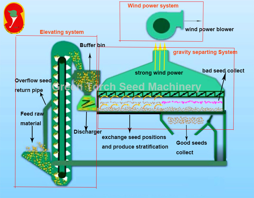 5XJC sucking type Gravity Separator Buy Seed gravity separator